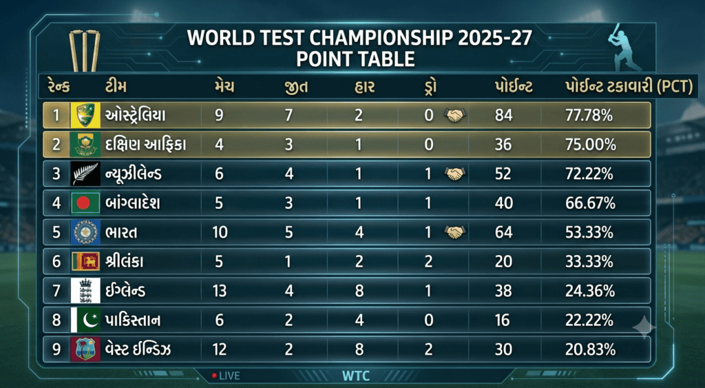 WTC 2025-27